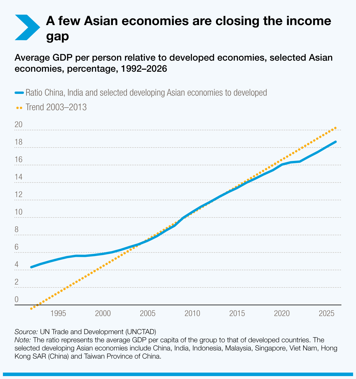 A few Asian economies are closing the income gap