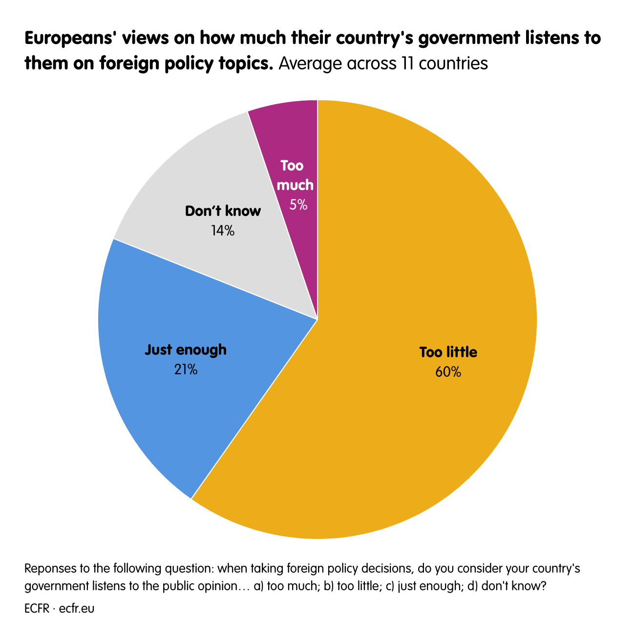 Europeans' views on how much their country's government listens to them on foreign policy topics.