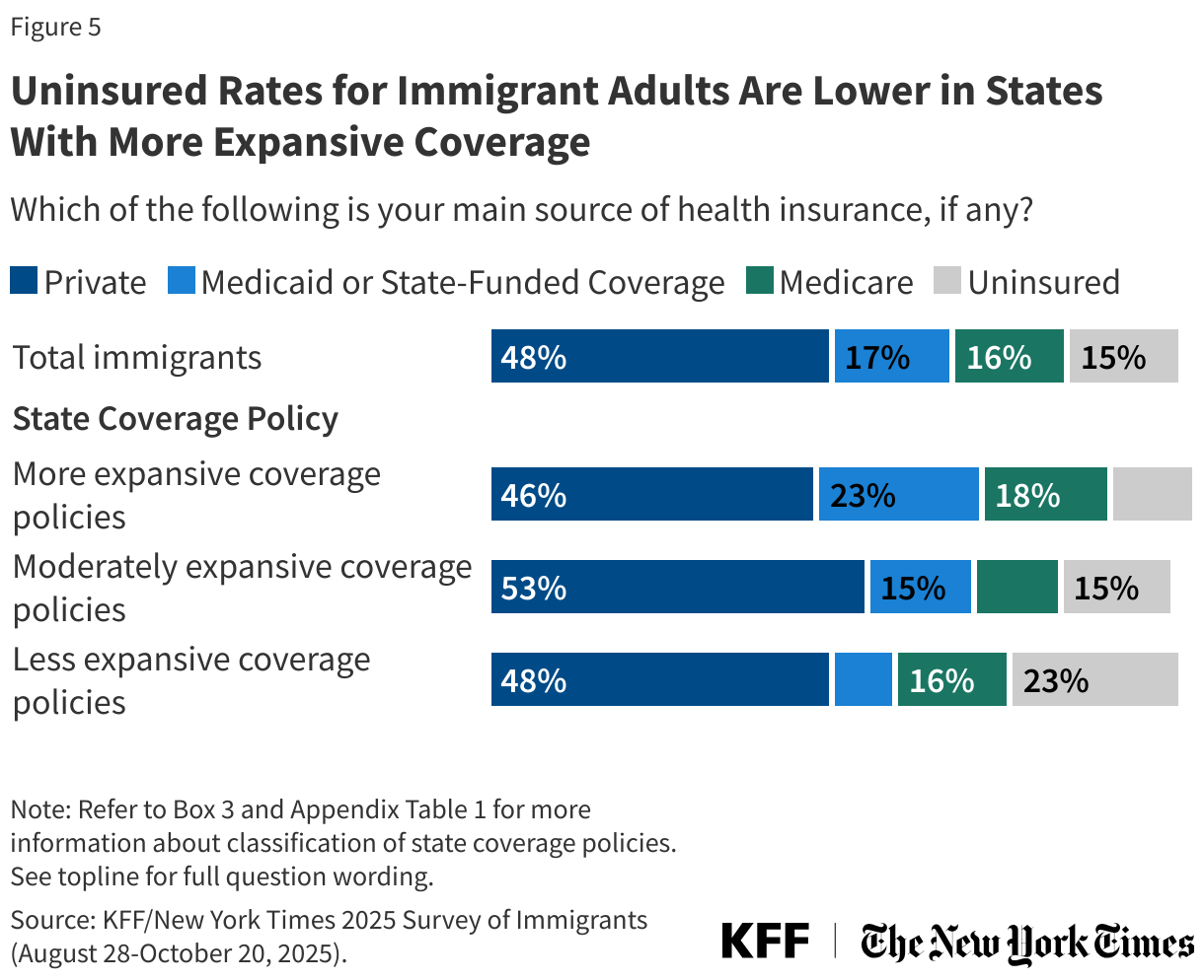 Uninsured Rates for Immigrant Adults Are Lower in States With More Expansive Coverage