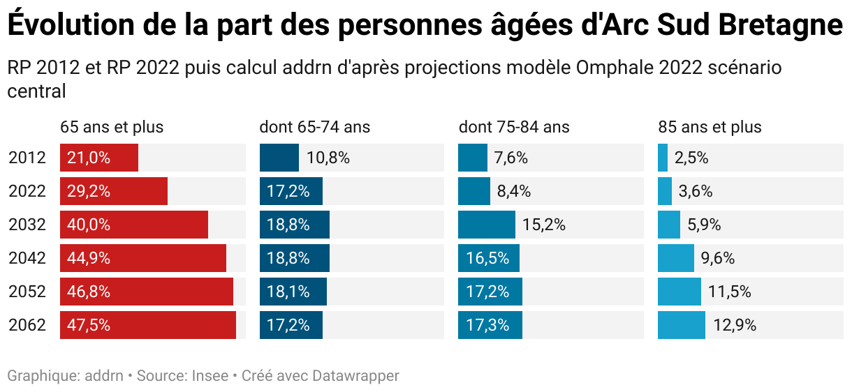 Évolution de la part des personnes âgées d'Arc Sud Bretagne (Barres séparées)