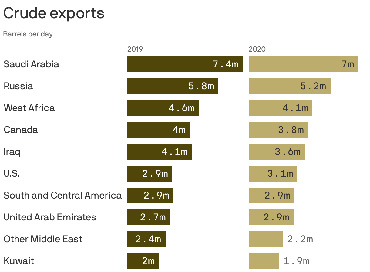 Charting the world's biggest oil exporters