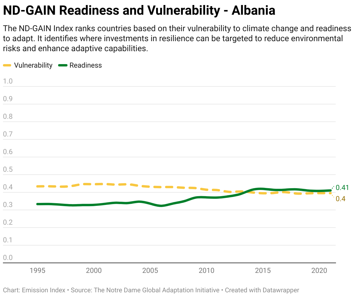 Greenhouse Gas Emissions in Albania 13 Line chart showing total greenhouse gas emissions in Albania since 1990.