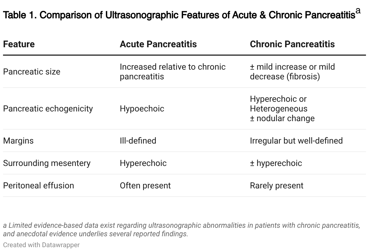 Table 1. Comparison of Ultrasonographic Features of Acute &amp; Chronic Pancreatitisa (Table)