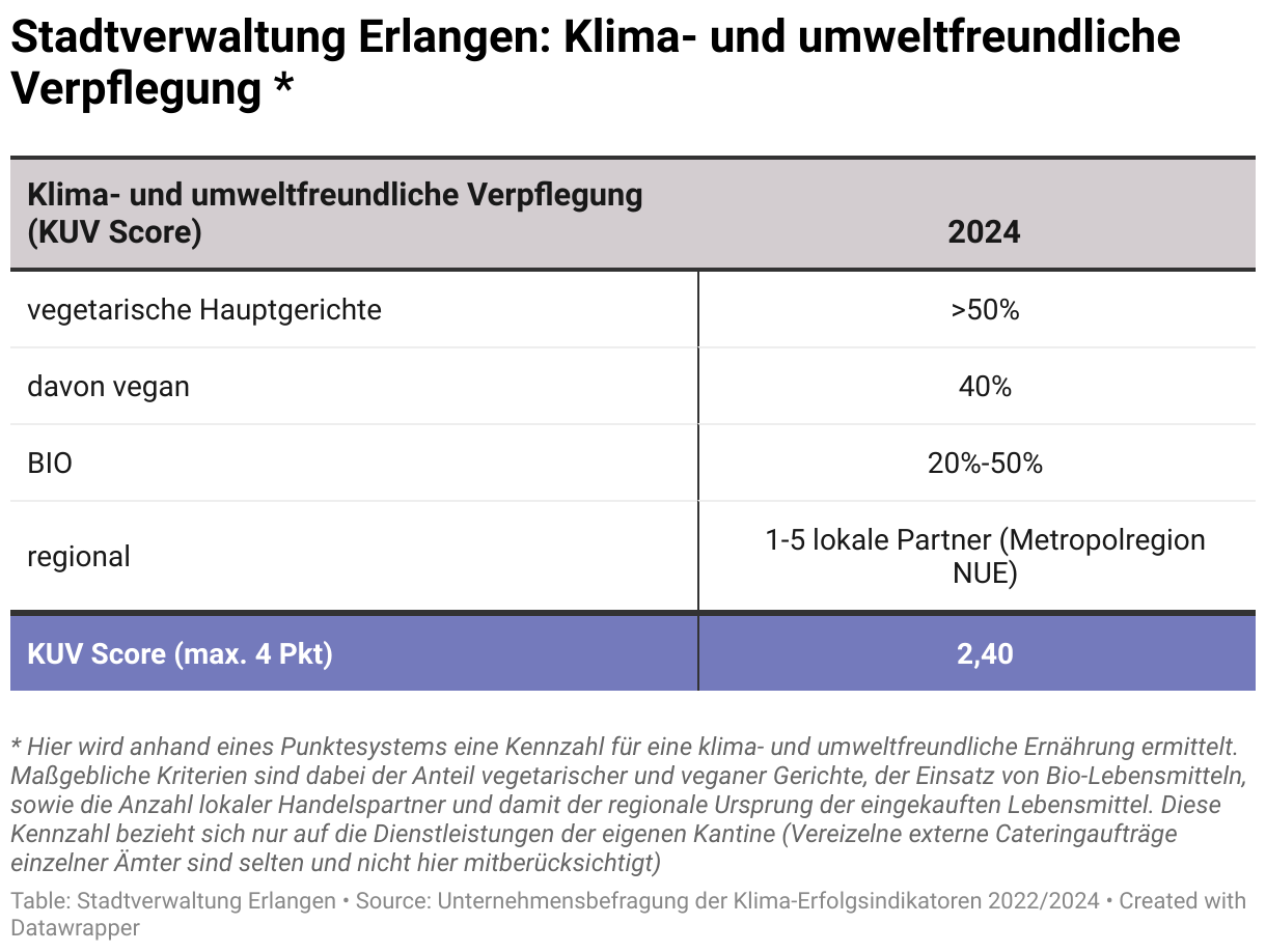 Hier wird ein sogenannter klima- und umweltfreundlicher Ernährungswert nach einem Punktesystem ermittelt. Entscheidende Kriterien sind der Anteil vegetarischer und veganer Gerichte, der Bezug von Bio-Lebensmitteln sowie die Anzahl lokaler Handelspartner, die Produkte aus der Metropolregion Nürnberg (NUE) liefern. Die Kantine der Stadtverwaltung Erlangen erreicht einen überdurchschnittlichen Punktestand von 2,4 Punkten (von maximal 4 Punkte)
