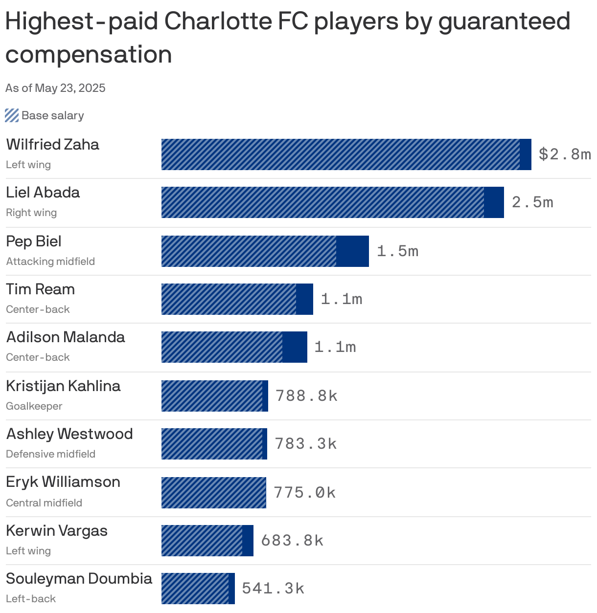 A bar chart showing the highest-paid Charlotte FC players by guaranteed compensation as of May 2025. Wilfried Zaha is the highest-paid player, earning $2.8m, followed by Liel Abada at $2.5m.