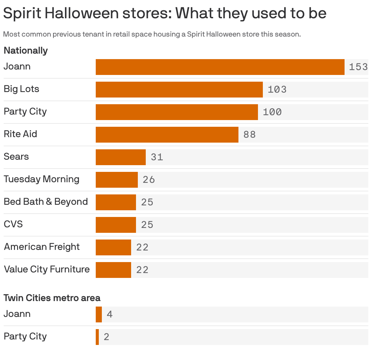 A bar chart showing the most common previous tenants in retail spaces that now host Spirit Halloween stores. The chart shows the 10 most common former tenants nationally, led by Joann (153 stores), Big Lots (103) and Party City (100). Local stores are also included.