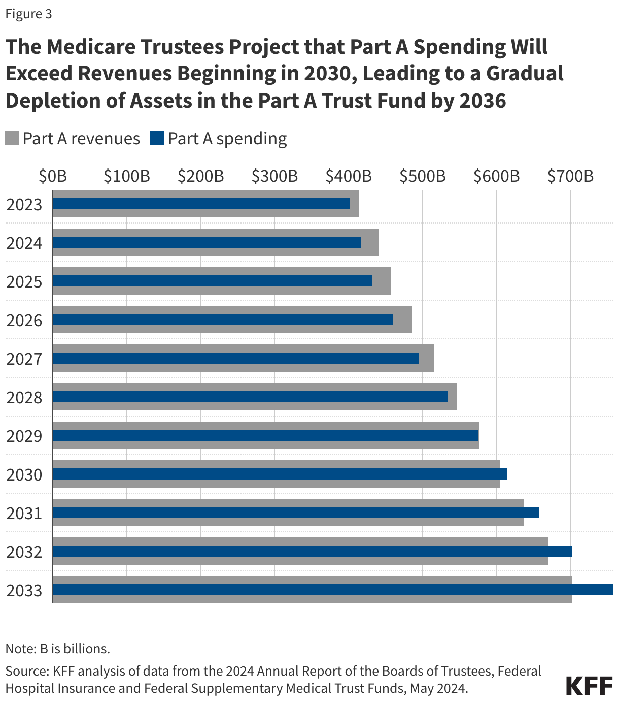 The Medicare Trustees Project that Part A Spending Will Exceed Revenues Beginning in 2030, Leading to a Gradual Depletion of Assets in the Part A Trust Fund by 2036 data chart