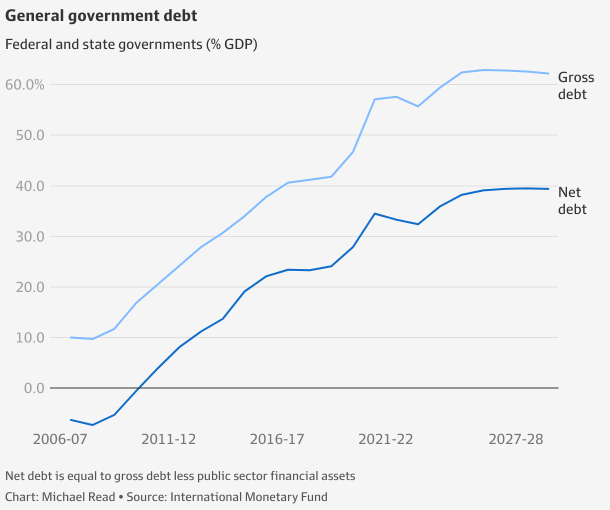 government-debt-bill-poised-to-double-imf