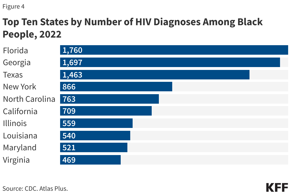 Top Ten States by Number of HIV Diagnoses Among Black People, 2022 data chart