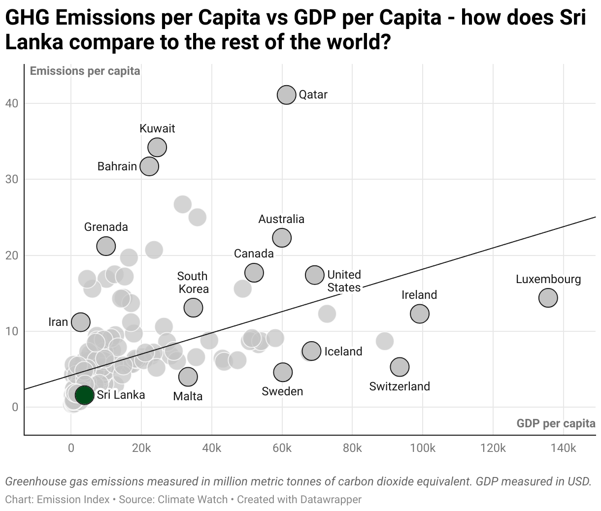 Greenhouse Gas Emissions in Sri Lanka 3 Scatter chart of emissions per capita and GDP per capita