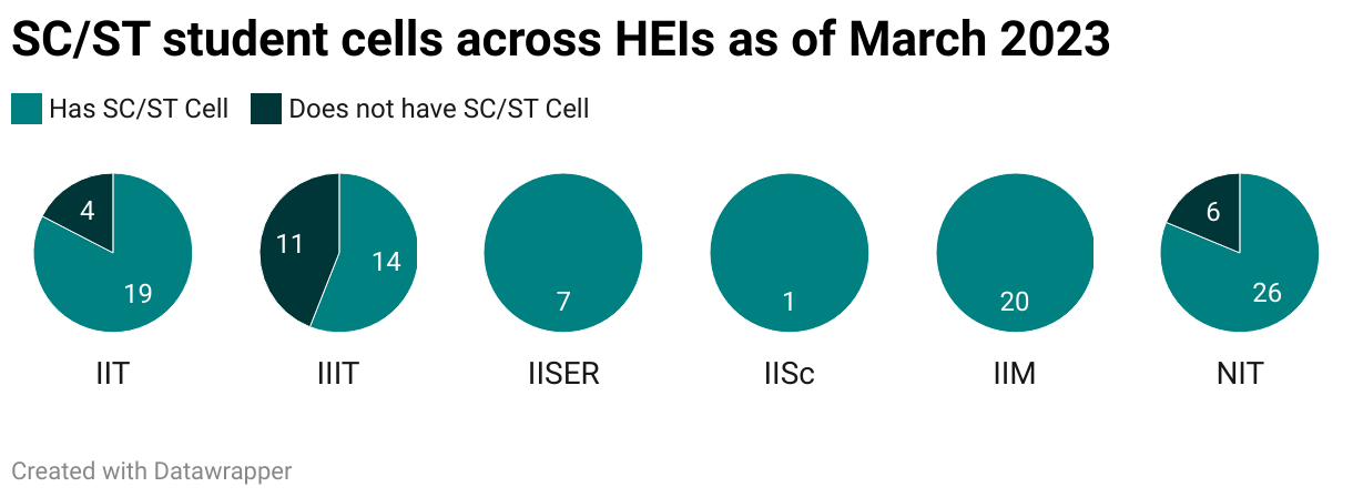 SC/ST student cells across HEIs as of March 2023 (Small multiple pie chart)