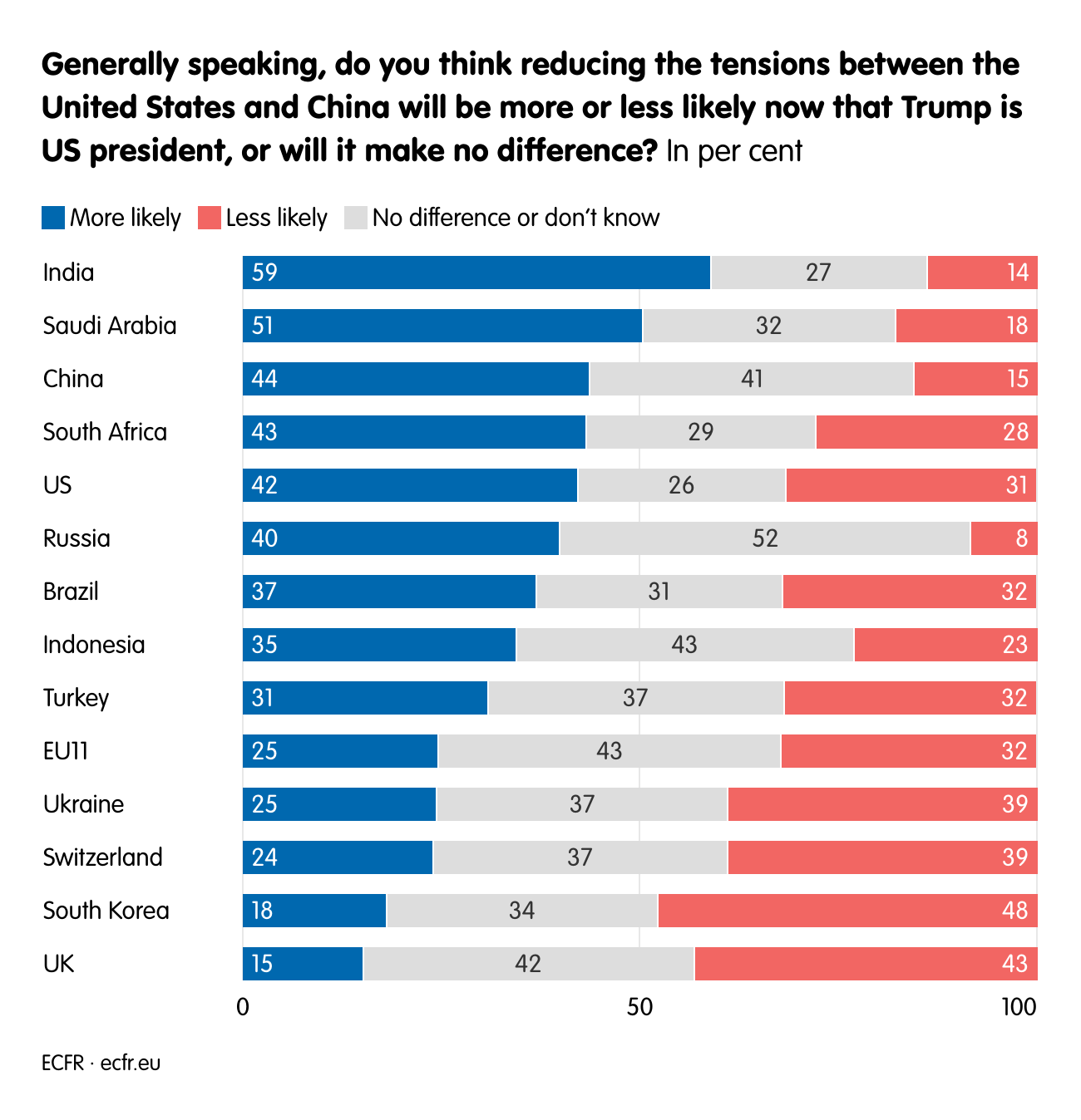 Generally speaking, do you think reducing the tensions between the United States and China will be more or less likely now that Trump is US president, or will it make no difference?