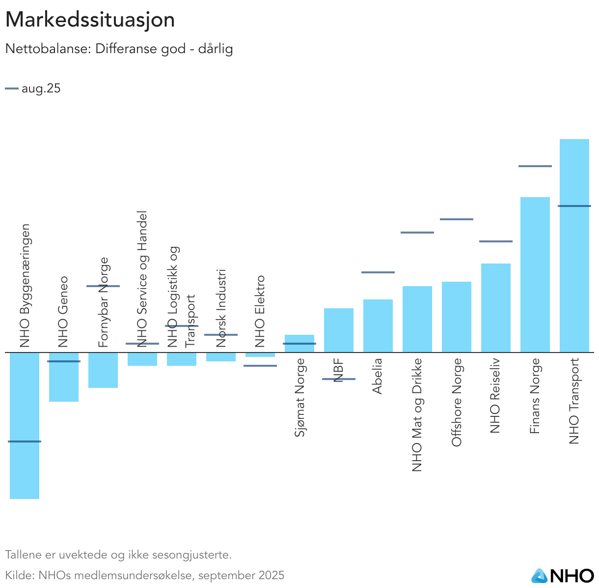 Markedssituasjon (Column Chart)