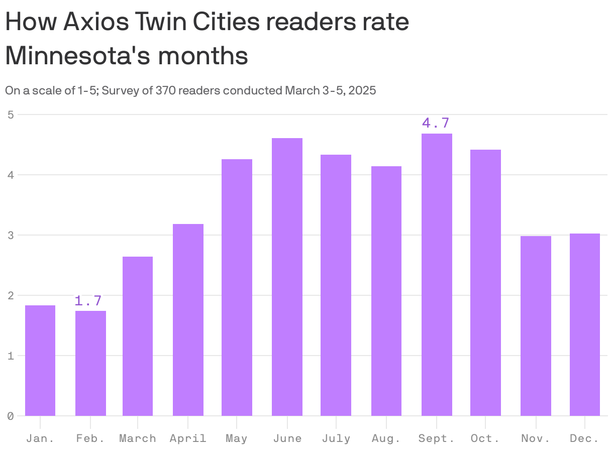 A column chart showing the average ratings of each month in Minnesota from a survey of 370 Axios Twin Cities readers. In general, they rated spring through fall months the highest and winter the lowest. The best-rated month was September, with an average of 4.7 stars out of 5. The worst-rated was February, with 1.7 stars.
