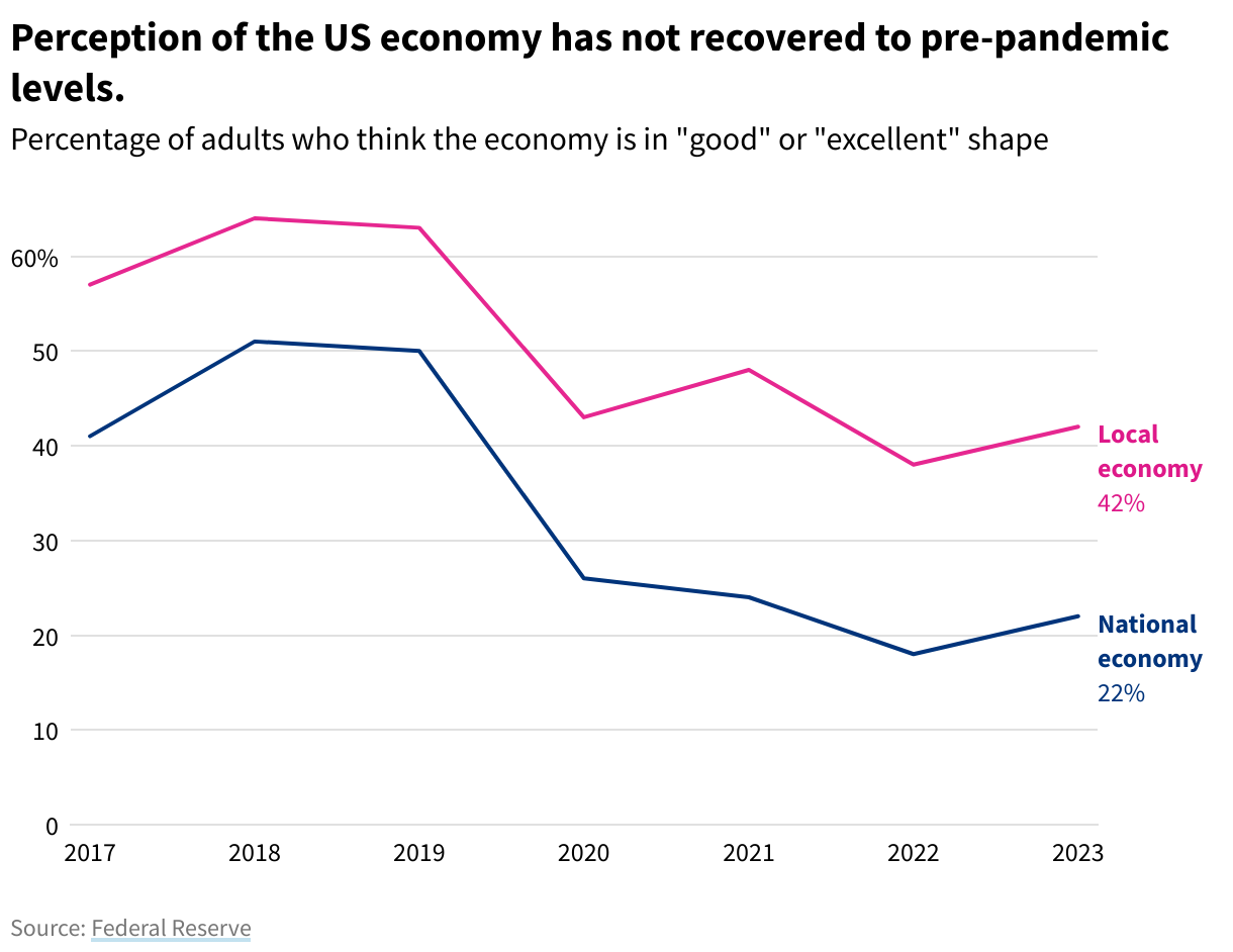 A line chart showing the percentage of adults who think the economy is in "good" or "excellent" shape from 2017 to 2023, separated by local economy and national economy. Both lines drop in 2020.