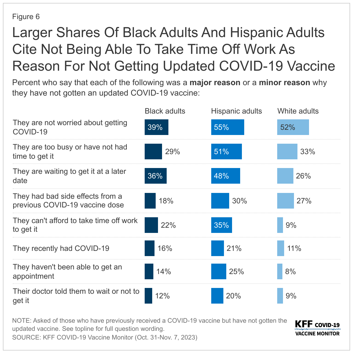 Larger Shares Of Black Adults And Hispanic Adults Cite Not Being Able To Take Time Off Work As Reason For Not Getting Updated COVID-19 Vaccine data chart