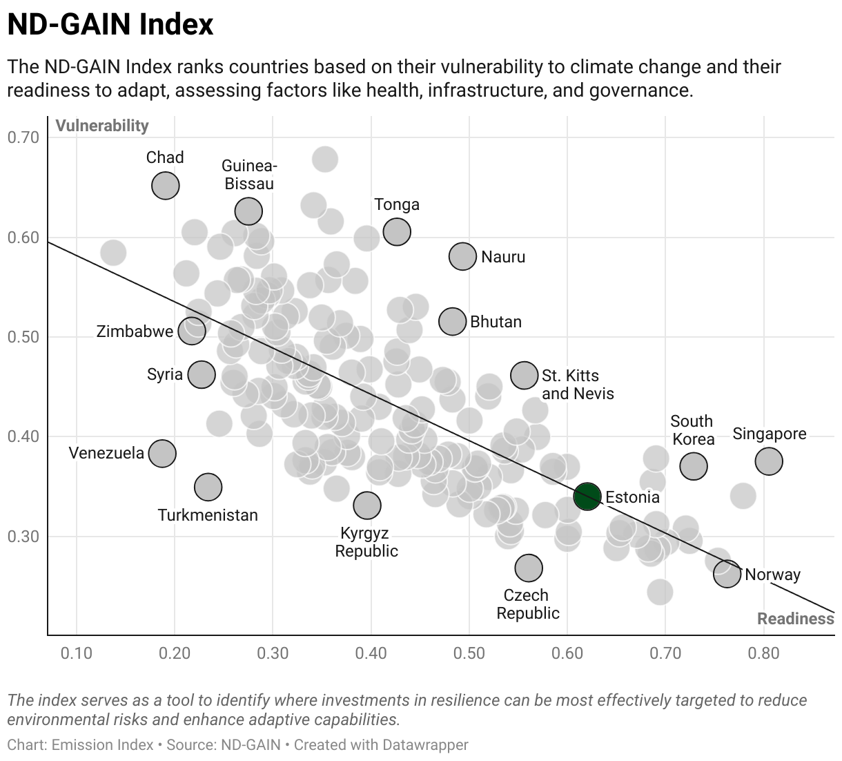 Greenhouse Gas Emissions in Estonia 9 Scatter chart of readiness versus vulnerability to climate change