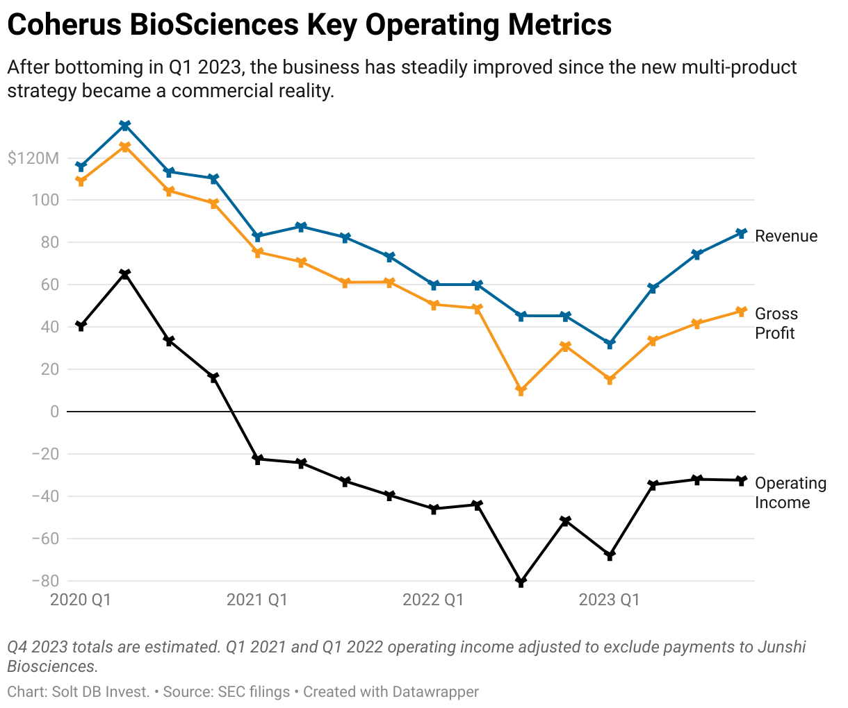 A line graph showing quarterly revenue, gross profit, ad operating income at Coherus BioSciences from Q1 2020 to Q3 2023.