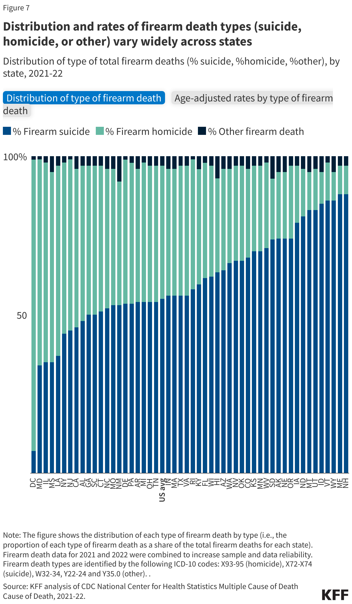 Distribution and rates of firearm death types (suicide, homicide, or other) vary widely across states data chart