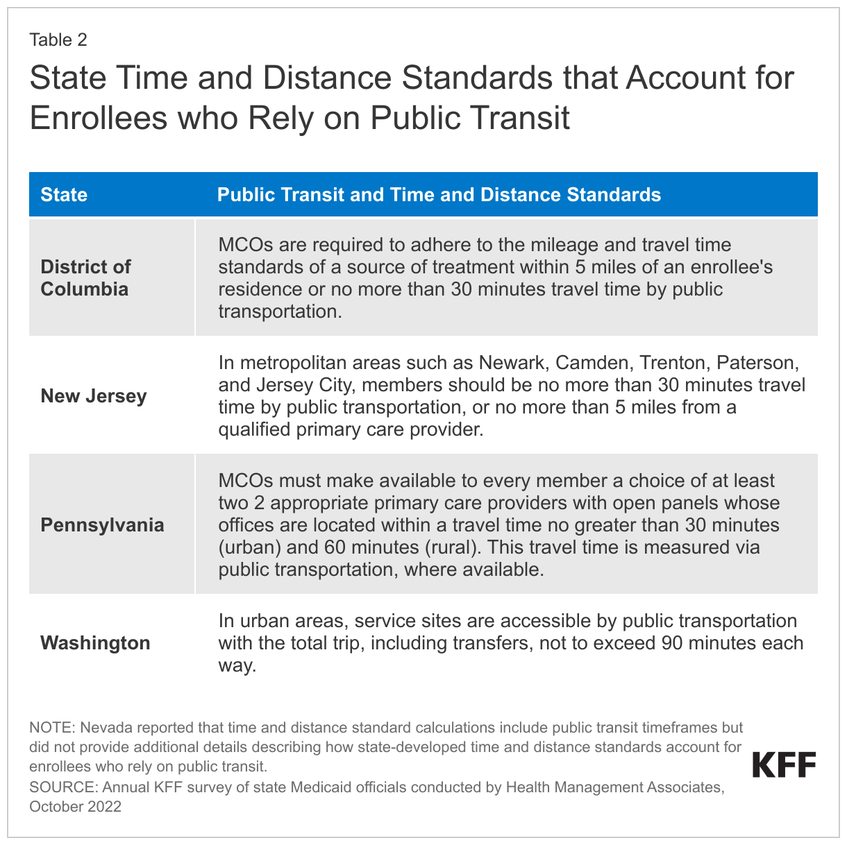 State Time and Distance Standards that Account for Enrollees who Rely on Public Transit data chart