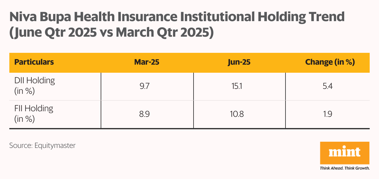 Niva Bupa Health Insurance Institutional Holding Trend (June Qtr 2025 vs March Qtr 2025) (Table)