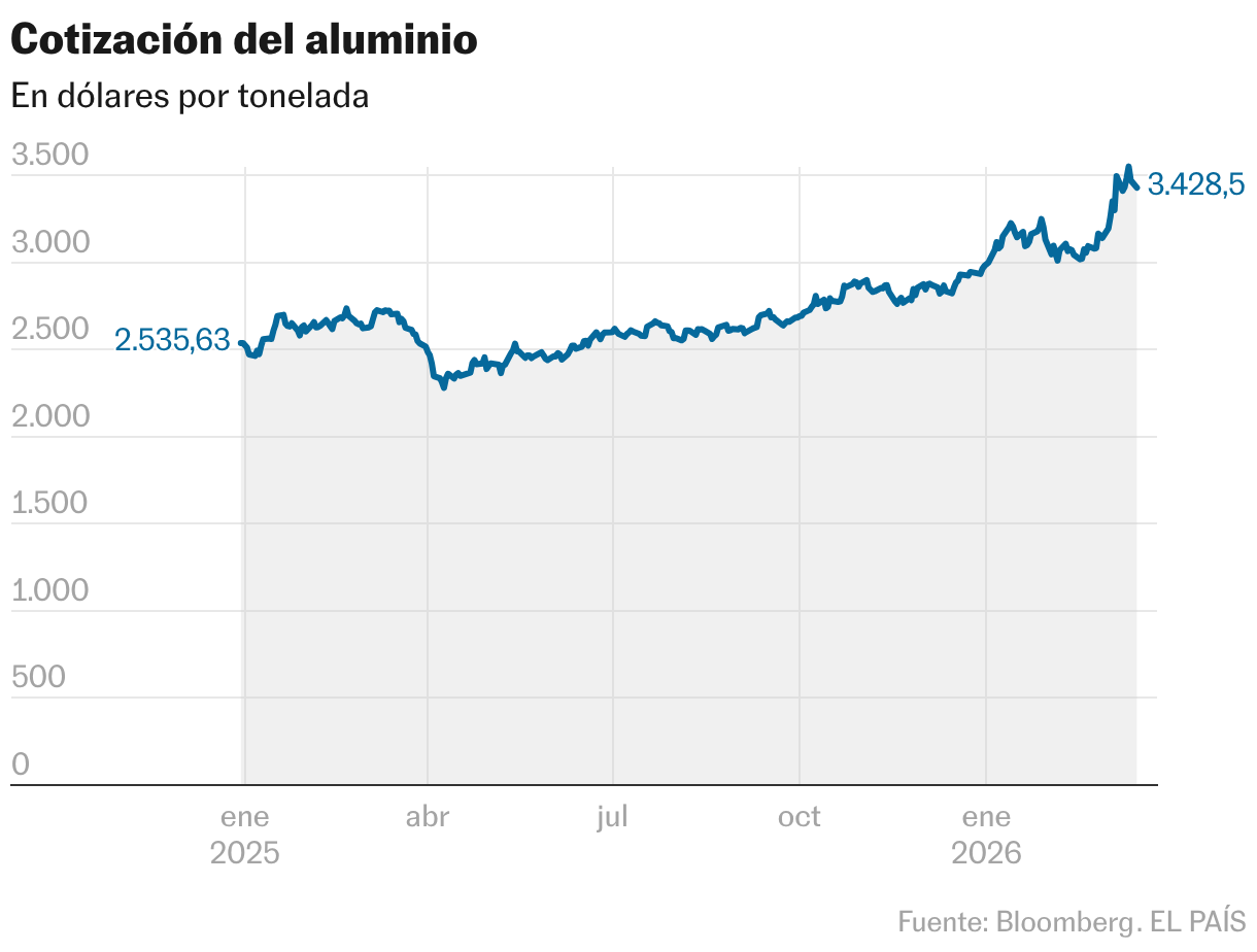 Cotización del aluminio (Líneas)