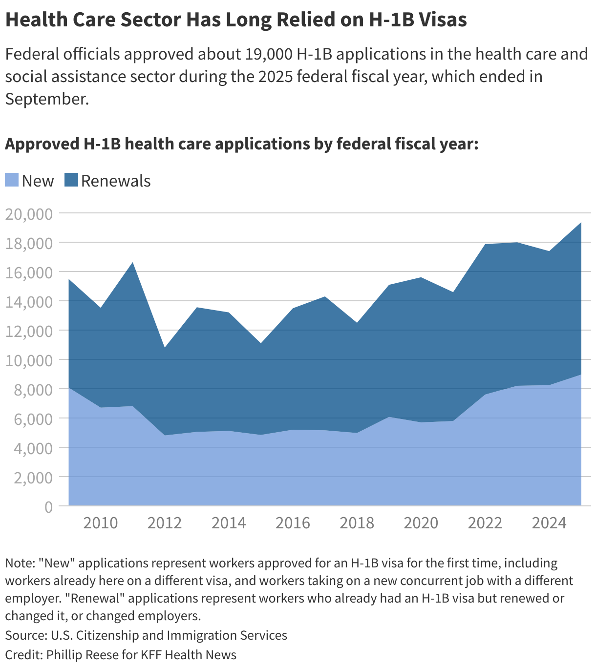Health Care Sector Has Long Relied on H-1B Visas