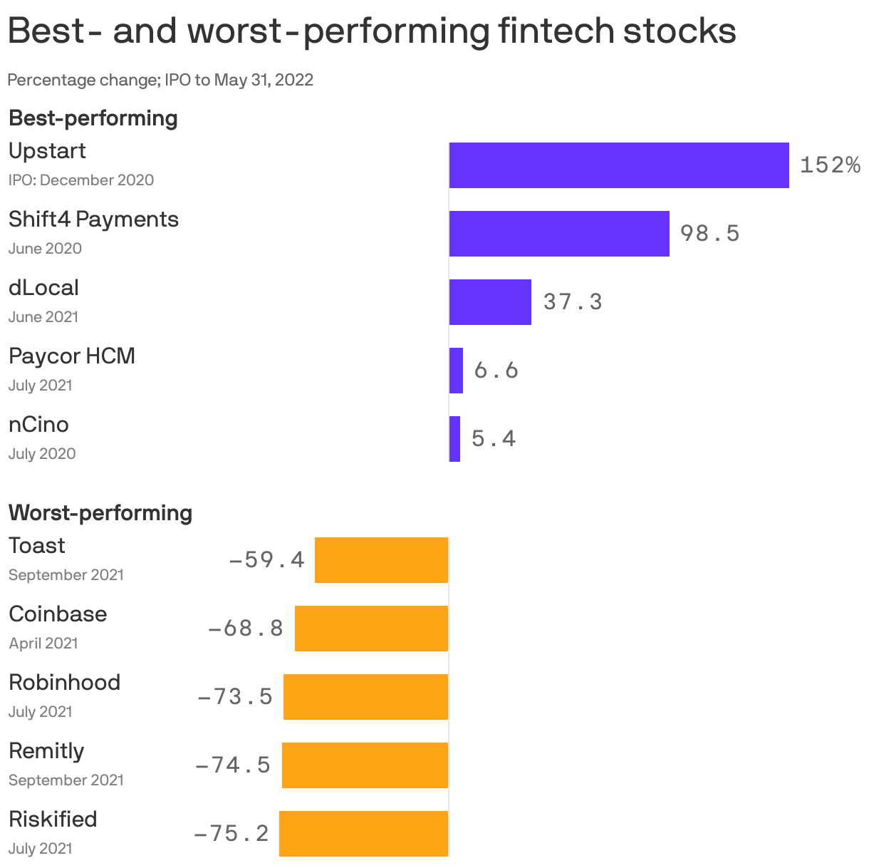 Best- and worst-performing fintech stocks