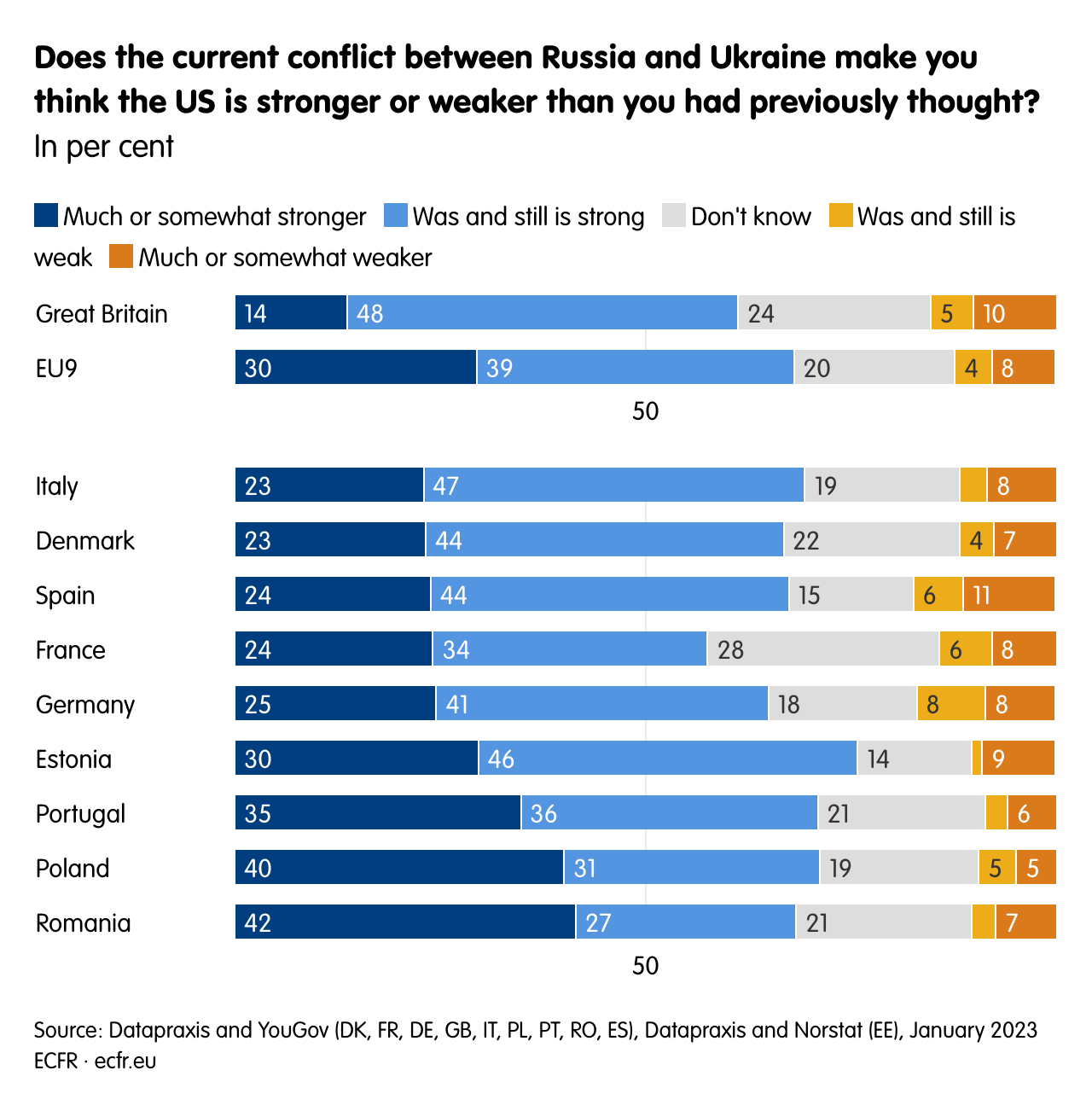 Does the current conflict between Russia and Ukraine make you think the US is stronger or weaker than you had previously thought?