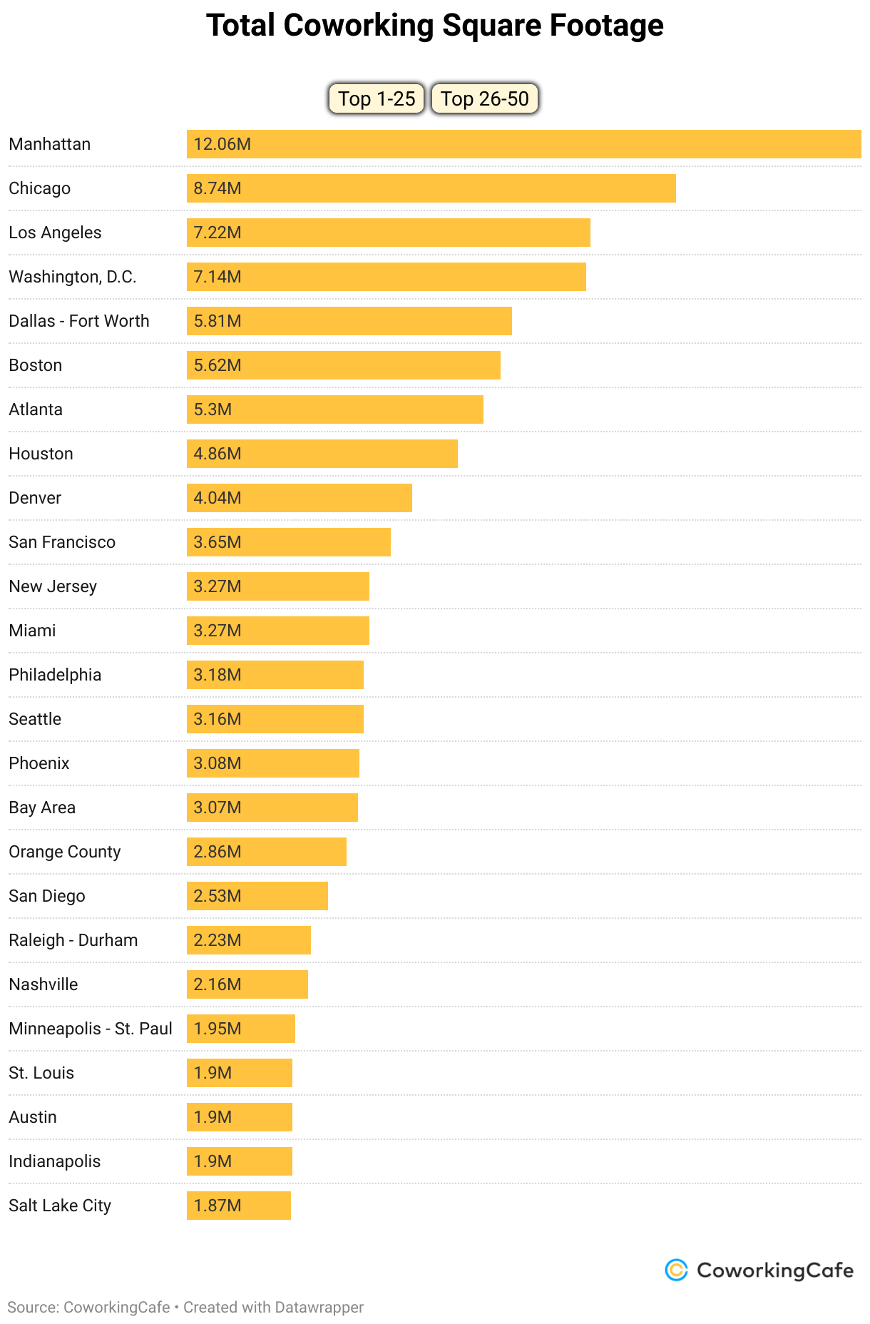 Total Coworking Square Footage (Bar Chart)