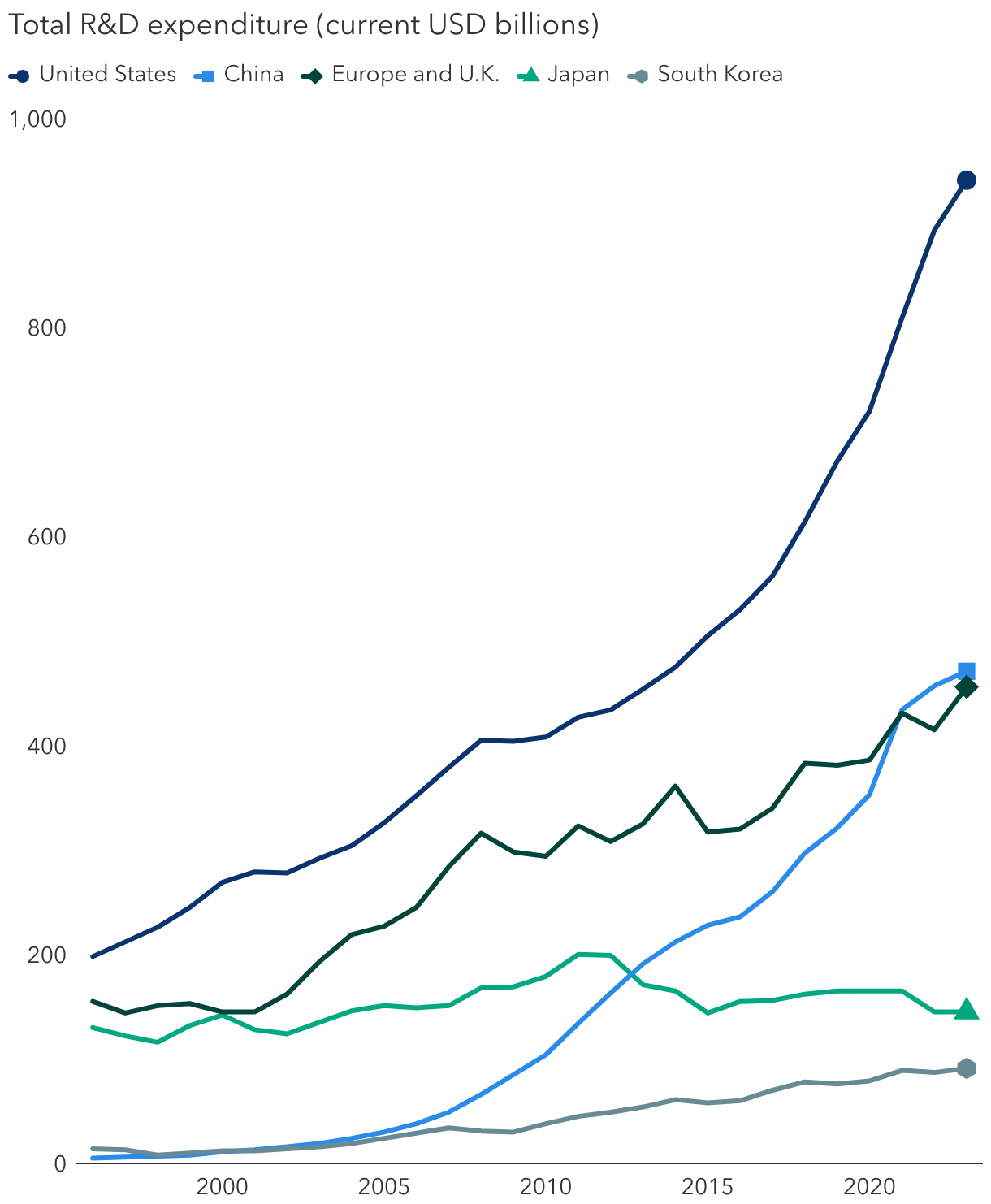 The US leads the world in R&D spending