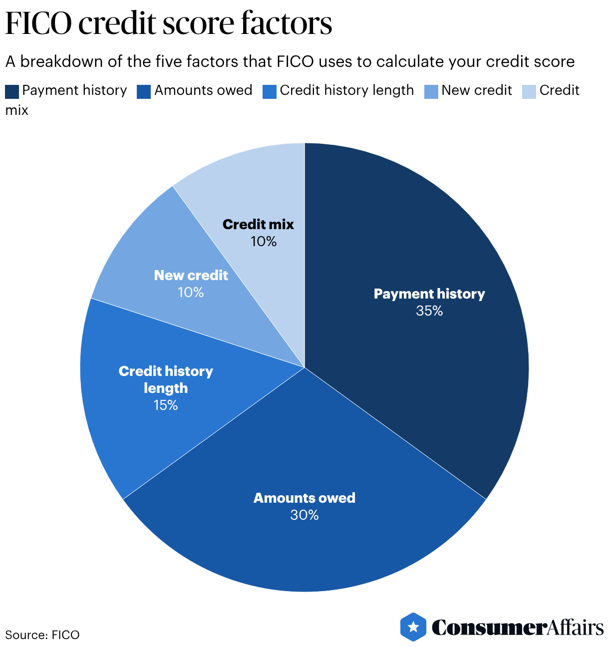 What Are the Different Types of Credit Scores? (2026) | ConsumerAffairs®