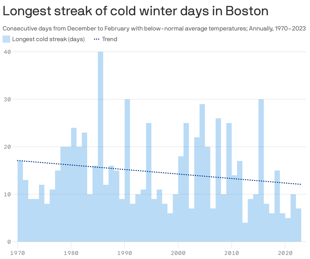 Longest streak of cold winter days in Boston