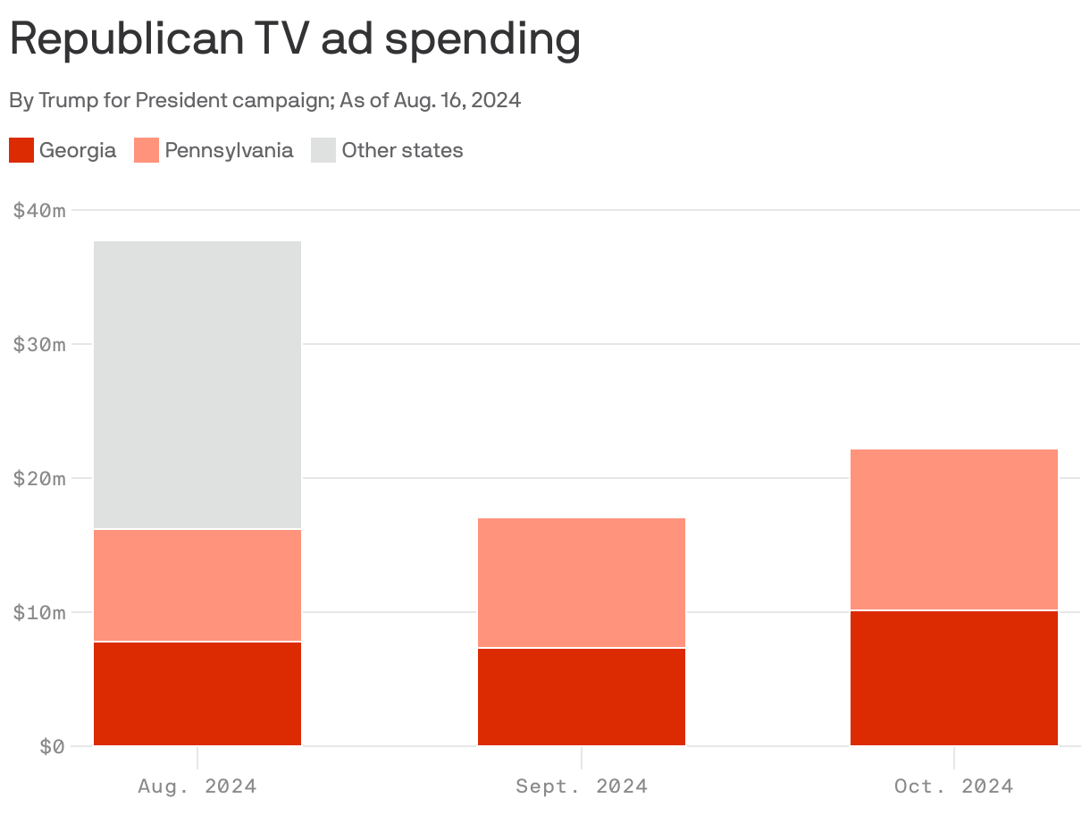 Stacked bar chart showing Republican TV ad spending by the Trump for President campaign for August, September and October 2024, as of Aug. 16. In August, the campaign spent $38 million dollars on TV ads, with about half going to Georgia and Pennsylvania combined. In September, $17 million dollars is going solely to the two states, and $22 million in October.
