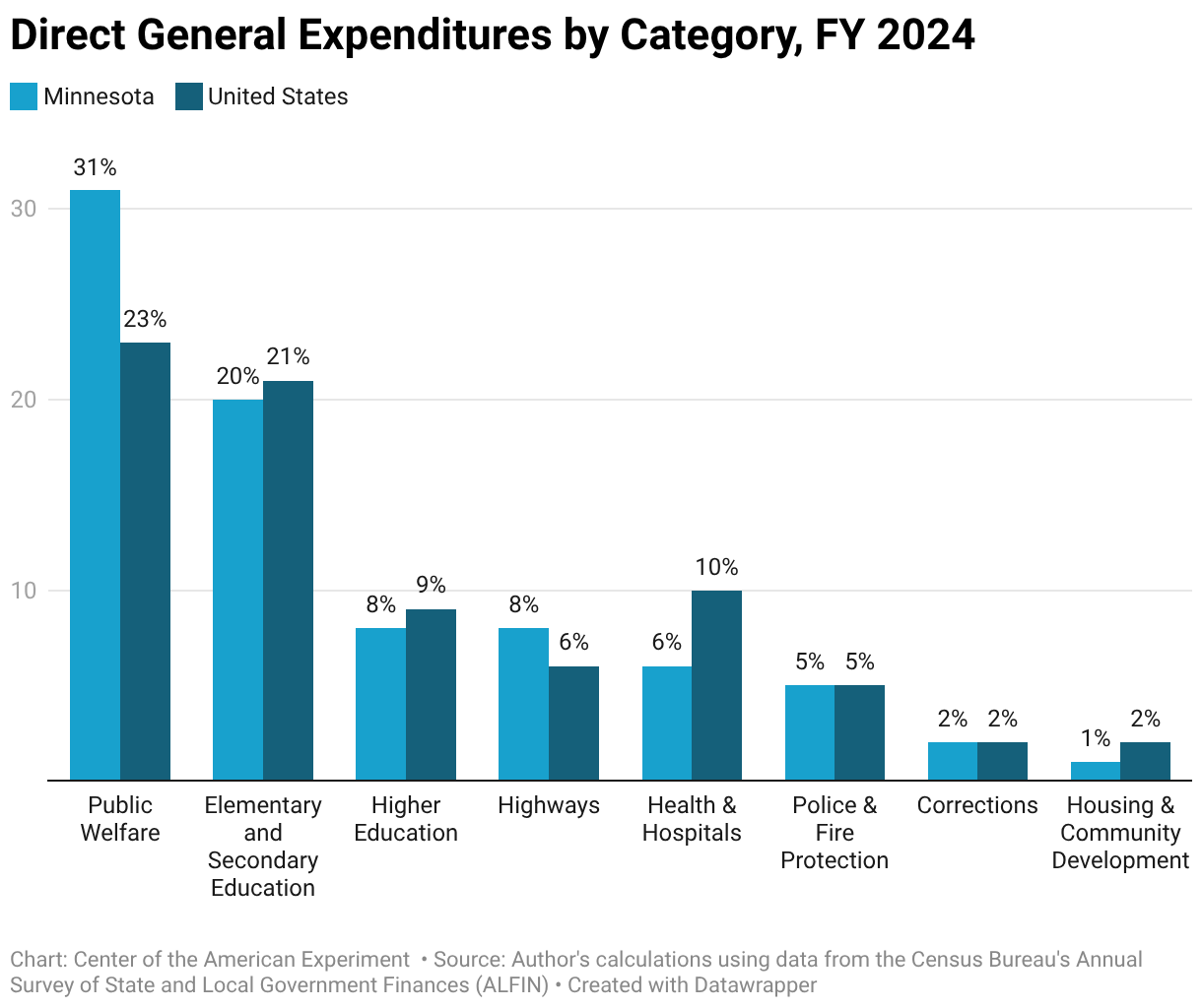 Direct General Expenditures by Category, 2024 (Grouped column chart)