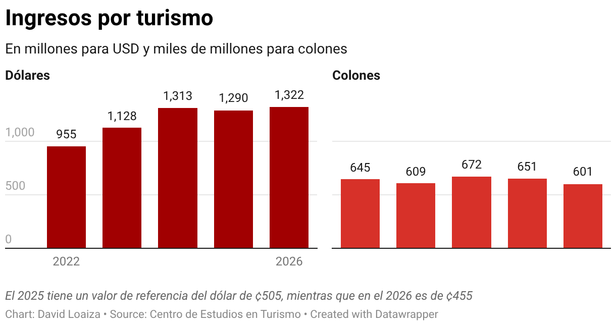 Ingresos por turismo (Small multiple column chart)