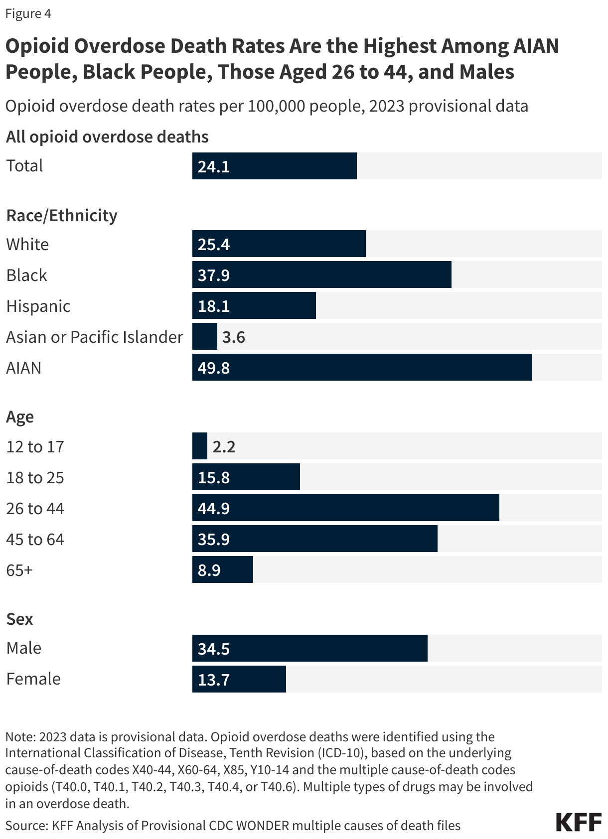 Opioid overdose death rates are the highest among AIAN people, Black people, those aged 26 to 44, and males data chart