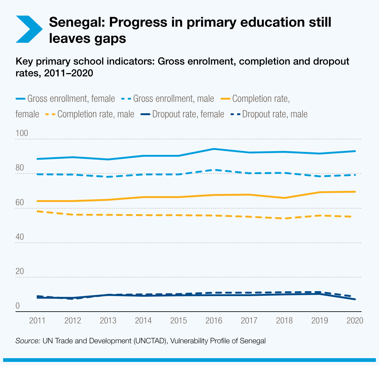 Progress in primary education still leaves gaps