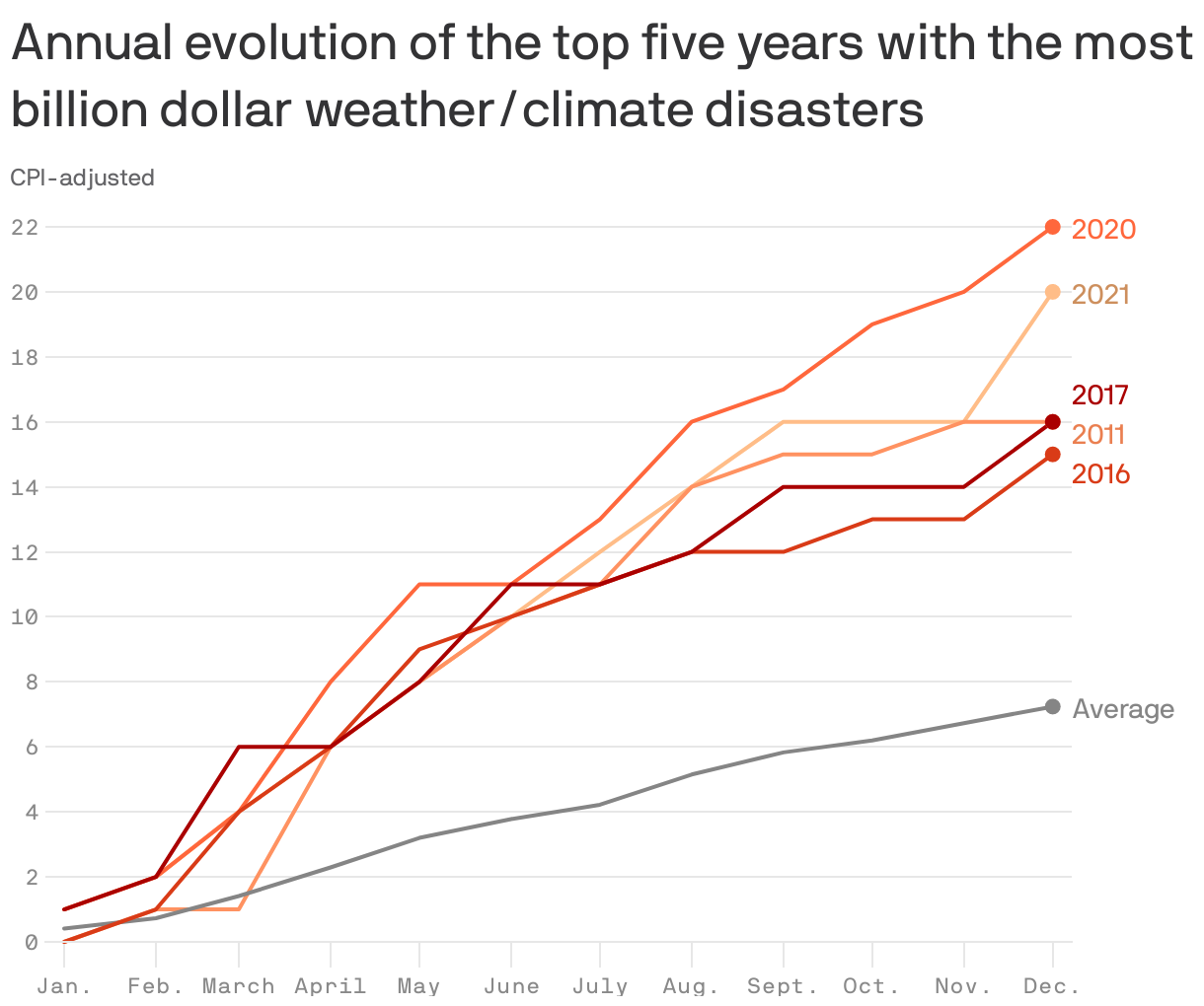 Annual evolution of the top five years with the most billion dollar weather/climate disasters