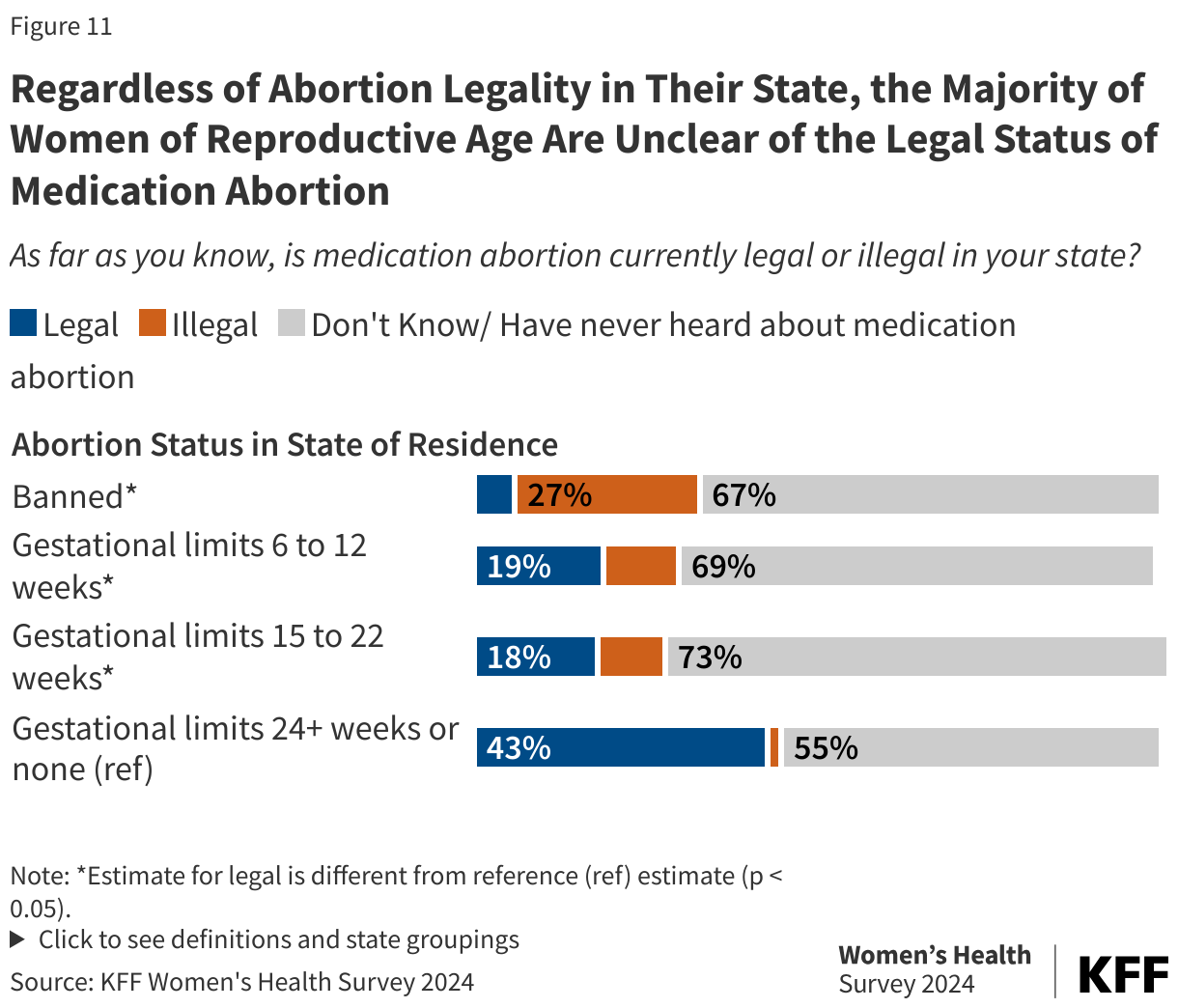 Regardless of Abortion Legality in Their State, the Majority of Women of Reproductive Age Are Unclear of the Legal Status of Medication Abortion data chart