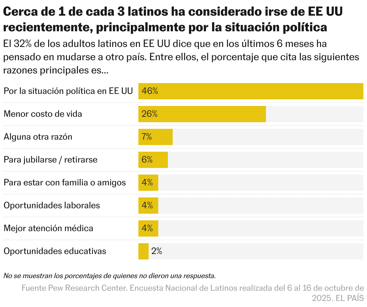 Cerca de 1 de cada 3 latinos ha considerado irse de EE UU recientemente, principalmente por la situación política (Gráfico de barras)