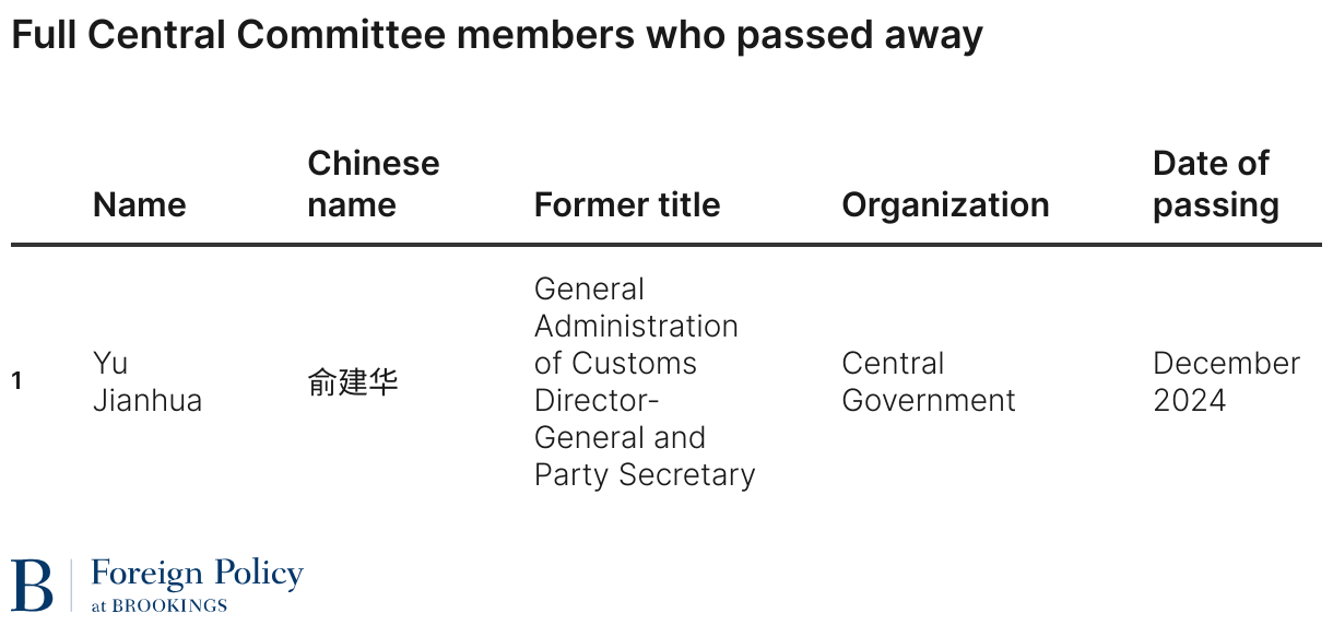 Full Central Committee members who passed away (Table)