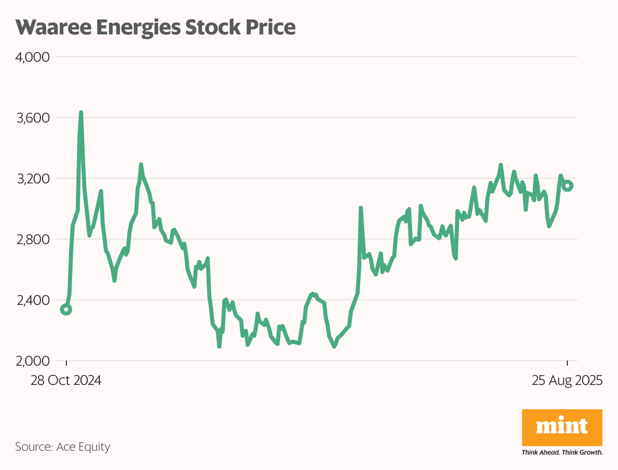 Four undervalued solar-energy stocks in India