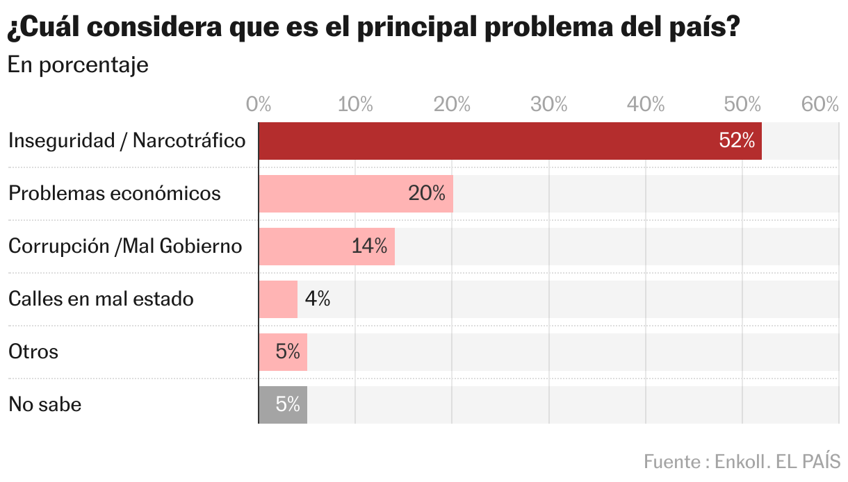 ¿Cuál considera que es el principal problema del país? (Gráfico de barras)