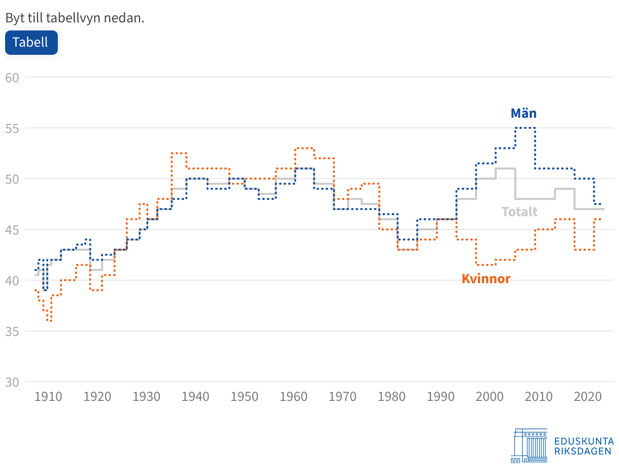 Linjediagrammet visar att riksdagsledamöternas medianålder före krigsåren låg mellan 40 och 45 år och efter krigen steg till ca 50 år. De kvinnliga ledamöterna var yngre än de manliga under de första decennierna av självständigheten och har på nytt varit så från och med 1980-talet.