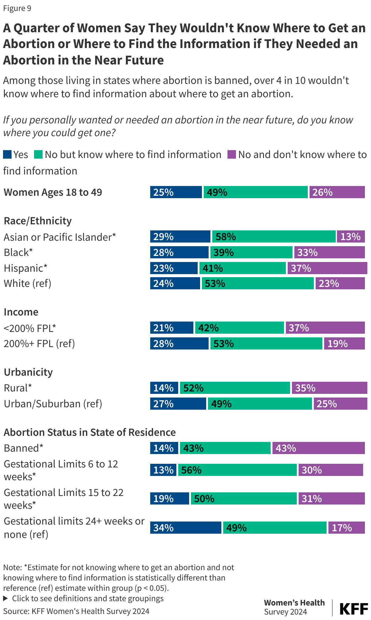 A Quarter of Women Say They Wouldn't Know Where to Get an Abortion or Where to Find the Information if They Needed an Abortion in the Near Future data chart