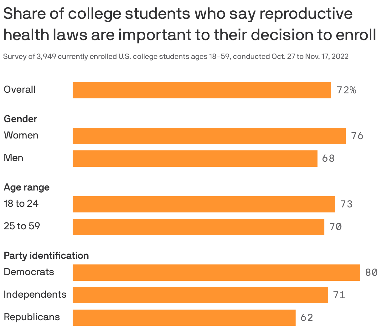 Share of college students who say reproductive health laws are important to their decision to enroll