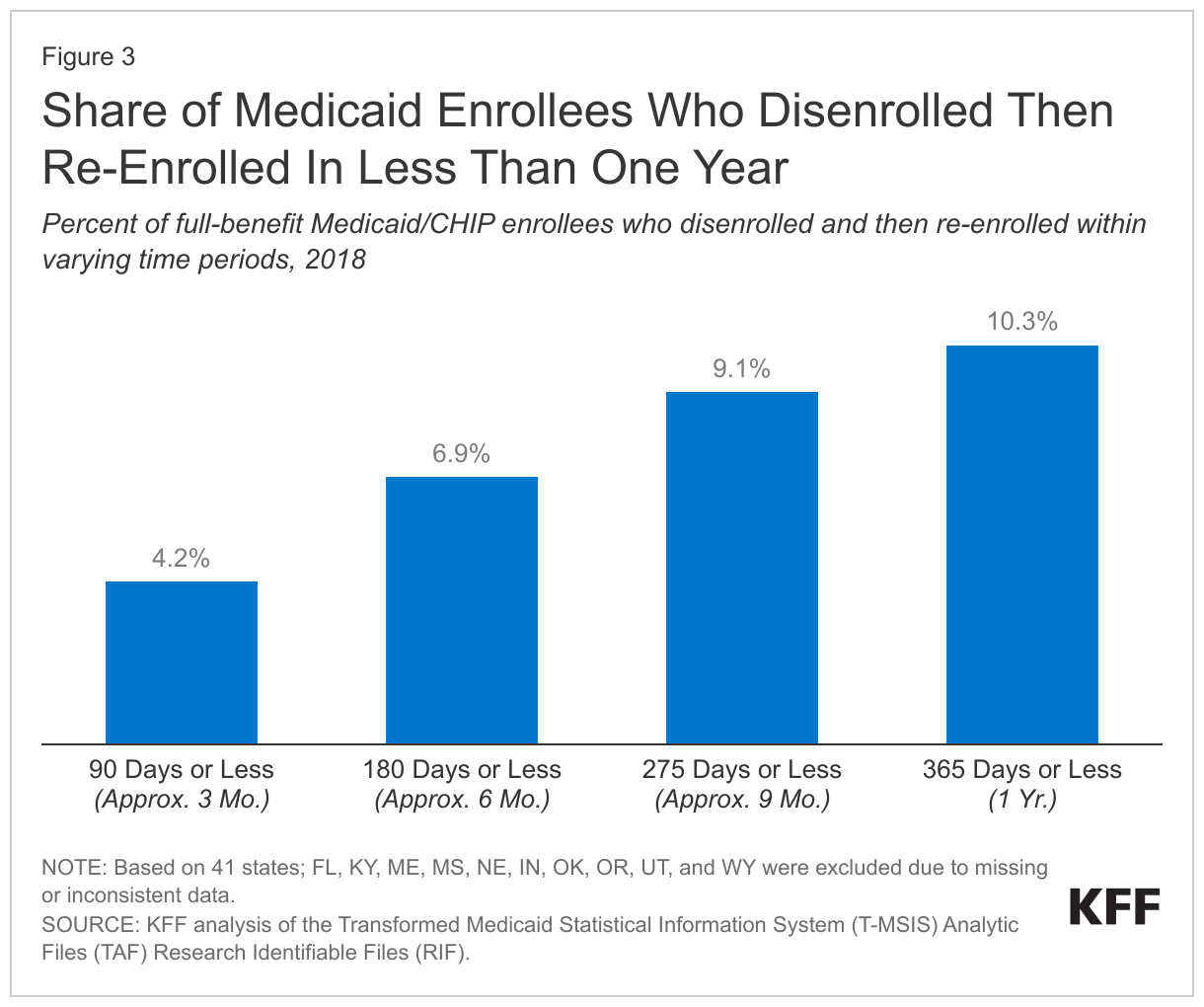 Share of Medicaid Enrollees Who Disenrolled Then Re-Enrolled In Less Than One Year data chart