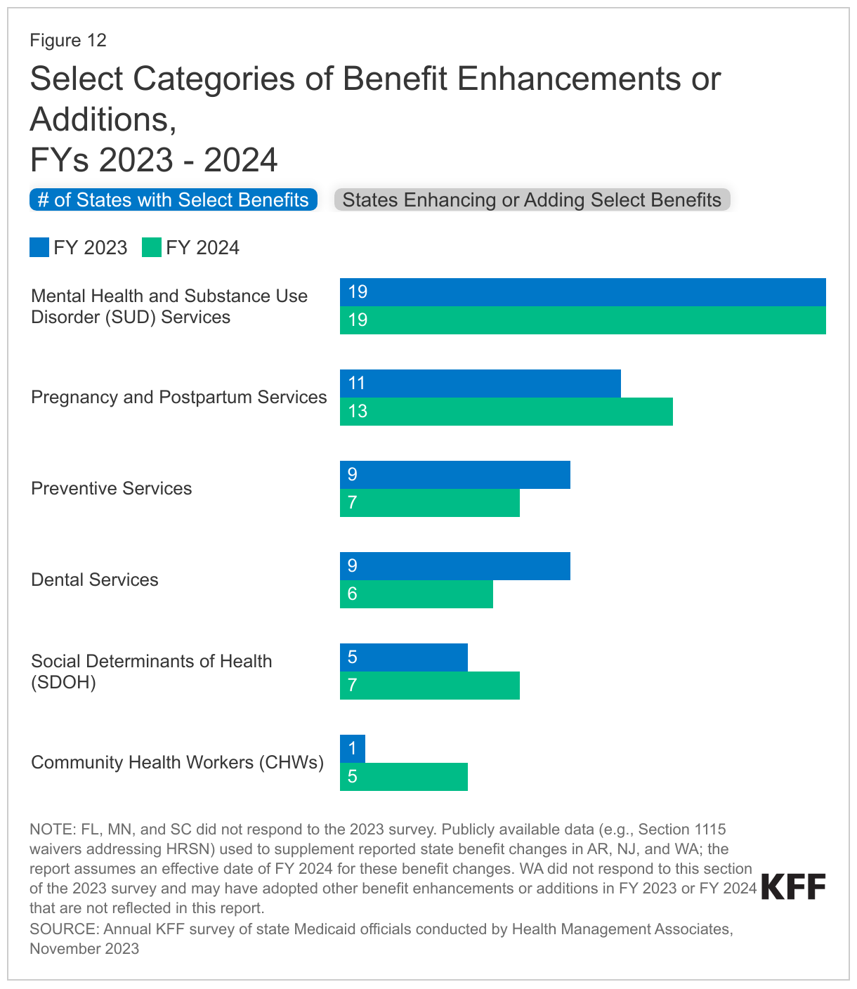 Select Categories of Benefit Enhancements or Additions,  FYs 2023 - 2024 data chart