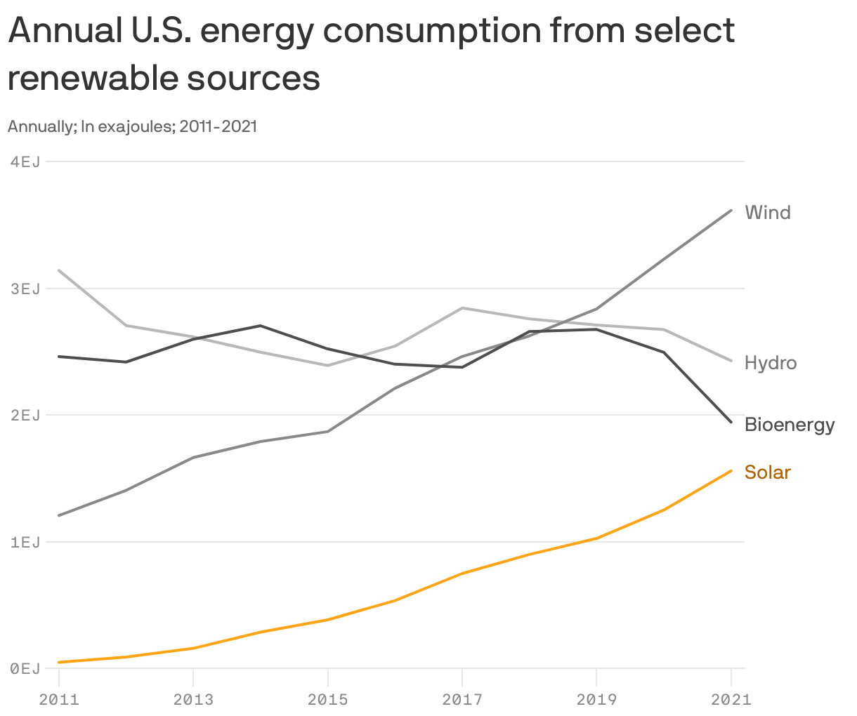 Annual U.S. energy consumption from select renewable sources